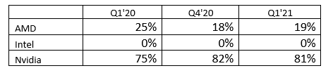 High GPU demand leads to an unprecedented 39% increase in its shipments