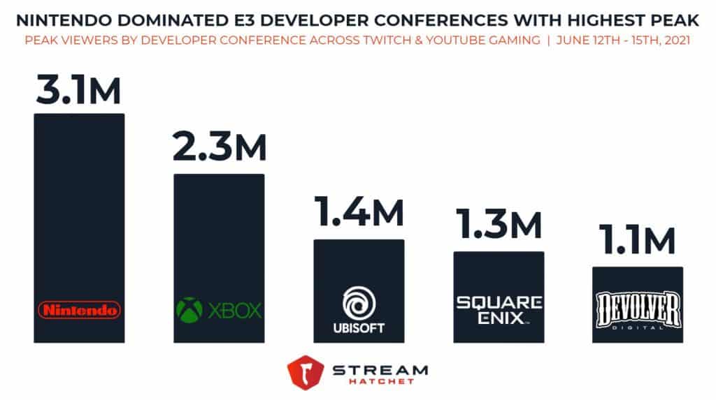e32021 views The E3 2021 Showcase for Microsoft was the Most Viewed in Its History, Though It is Standing Behind Nintendo’s Record