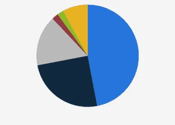 Vivo has the highest share in the Smartphone market for the first three weeks of June 2021 in China