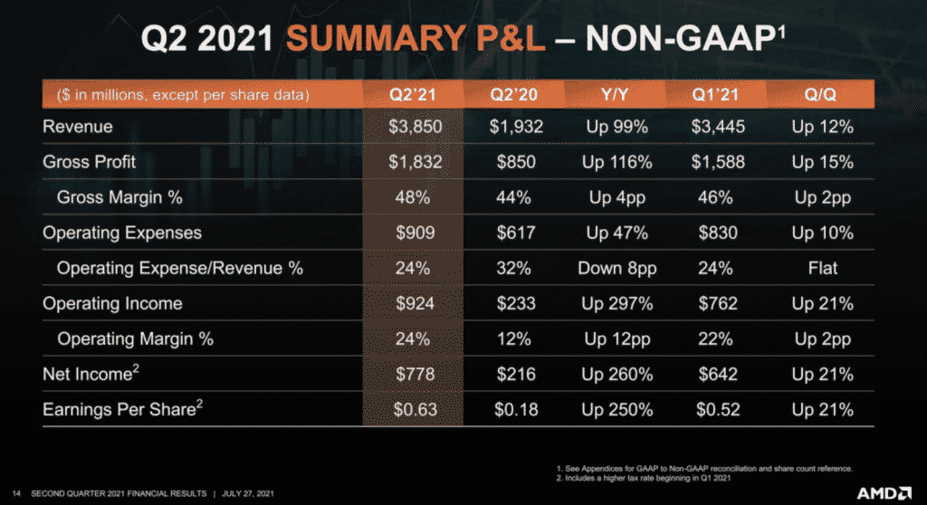 AMD posted a record .9 billion revenue in Q2 2021, sees 99% growth