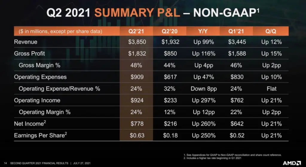 AMD posted a record $3.9 billion revenue in Q2 2021, sees 99% growth