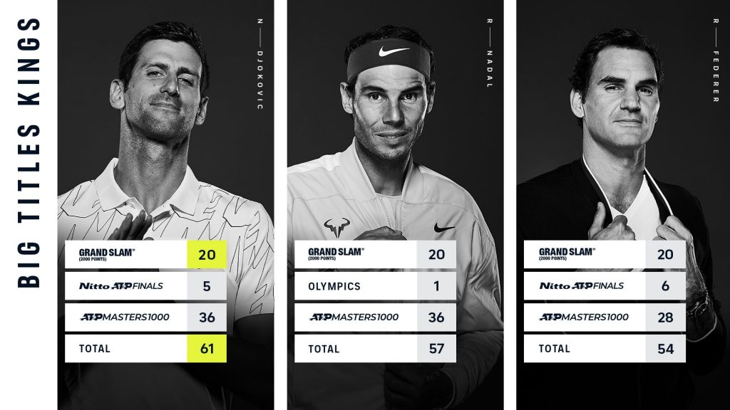E6B2PfjUUAAby4z 1 Has Djokovic surpassed Federer and Nadal in the Tennis GOAT Race?