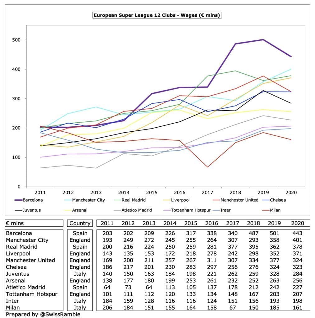 E7M43iYWQAMFR7F Let's talk about the outrageous wage bills of the European Super League clubs