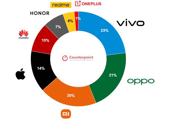 Vivo has highest share in Smartphone market of China, know more....