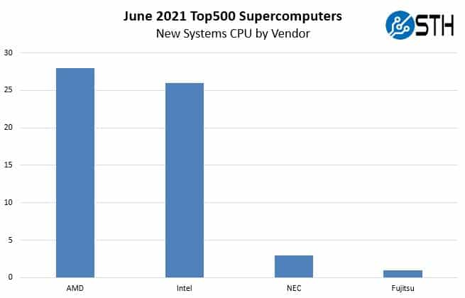 AMD wins the Supercomputer race with its EPYC processors