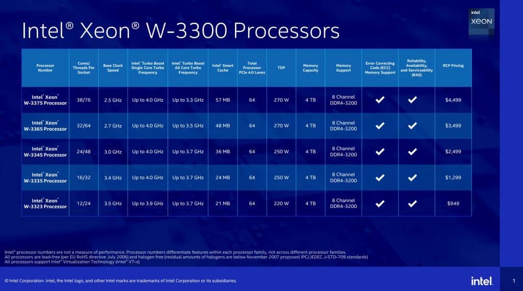 Intel launches new Xeon W-3300 Processors to counter AMD's Threadripper 