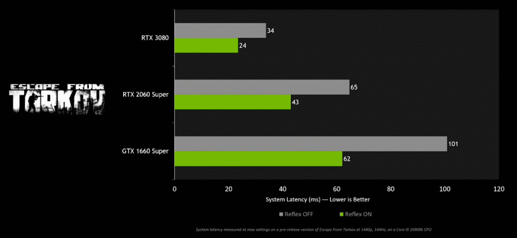 Escape from Tarkov gets NVIDIA Reflex while DLSS arrives on Rust