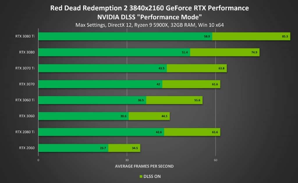 Red Dead Redemption 2 and Red Dead Online get up to 45% performance boost with NVIDIA DLSS