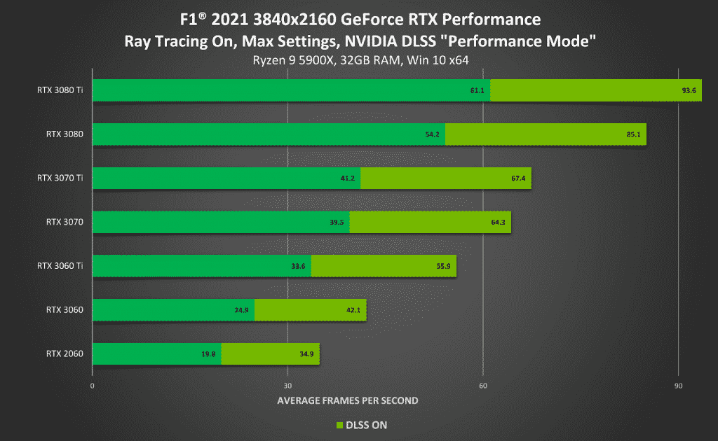 F1 2021 is here with Ray Tracing and NVIDIA DLSS, 65% performance boost at 4K