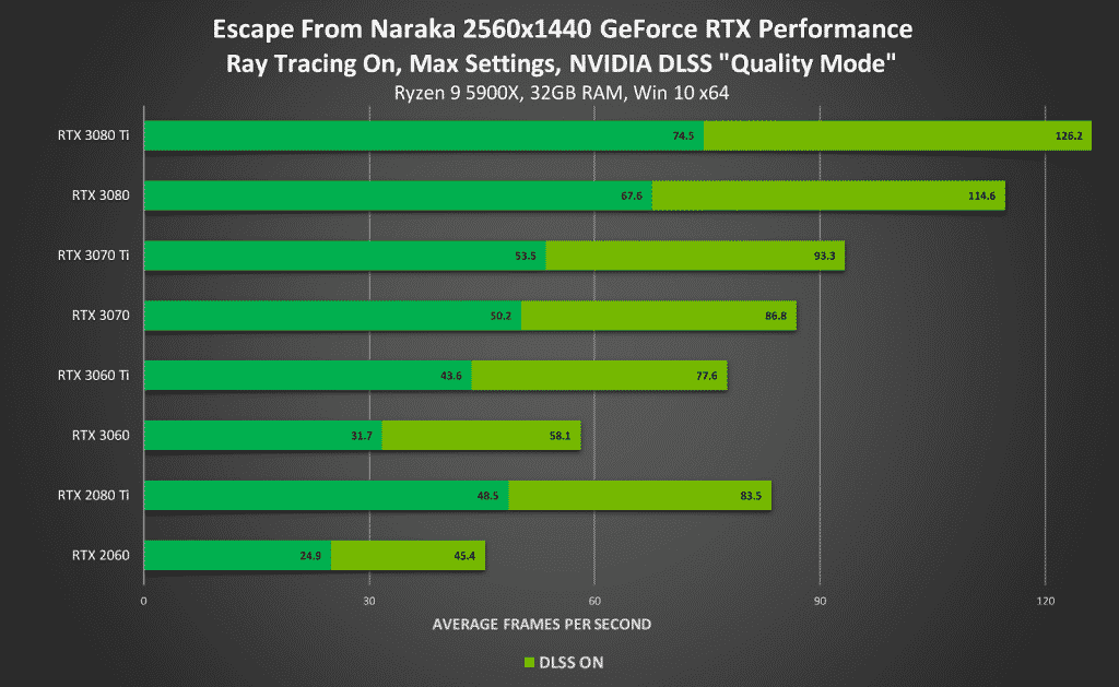 Escape from Naraka gets both Ray tracing and DLSS support
