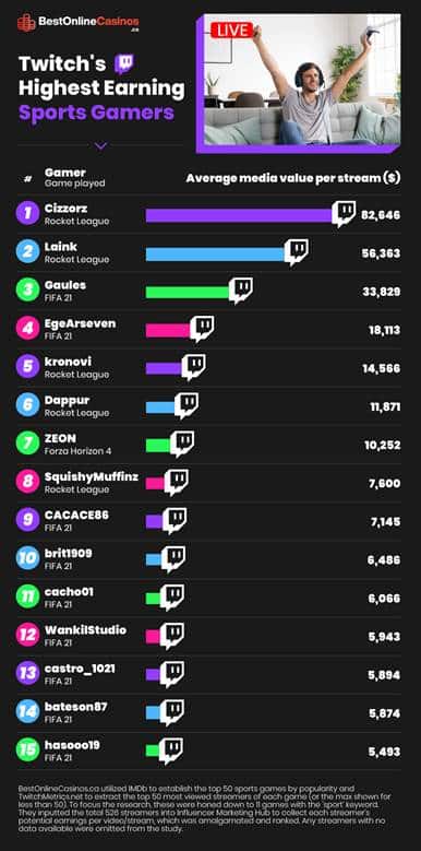 Here Are The Highest Earning Sports Game Streamers On Twitch Technosports