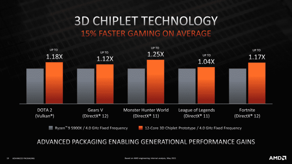 Following Intel's Alder Lake launch, AMD details its 3D V-Cache stacking