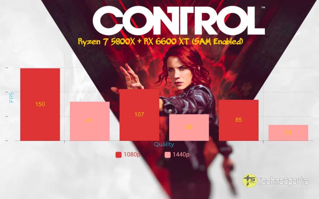 Control - Ryzen 7 5800X+RX 6600 XT with SAM enabled_TechnoSports.co.in