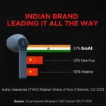 boAt leads the TWS market share in India on Q2, 2021