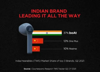 boAt leads the TWS market share in India on Q2, 2021