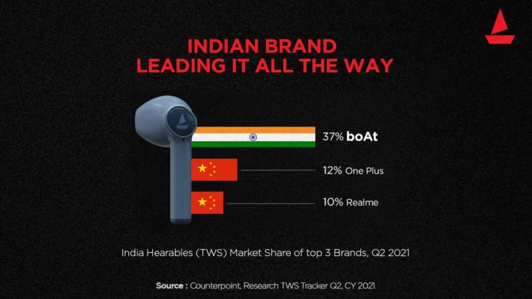 boAt leads the TWS market share in India on Q2, 2021