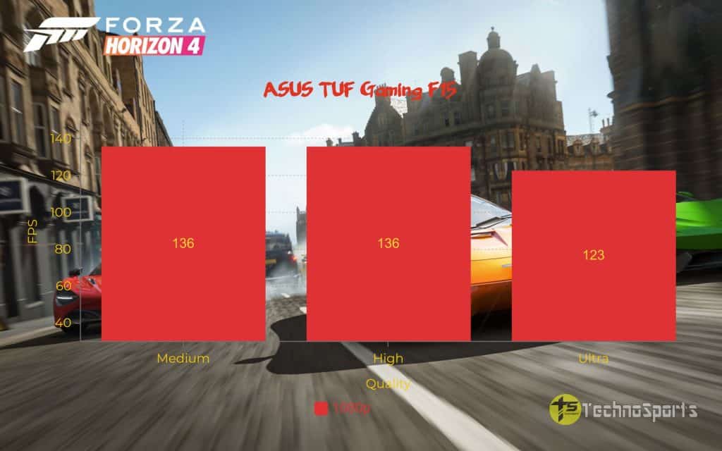 Forza Horizon 4 - ASUS TUF Gaming F15 Review_TechnoSports.co.in