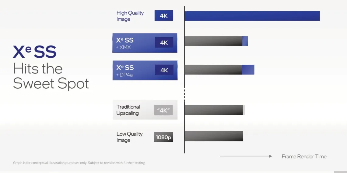 Intel’s demonstration of its XeSS shows amazing frame performance in 4K quality