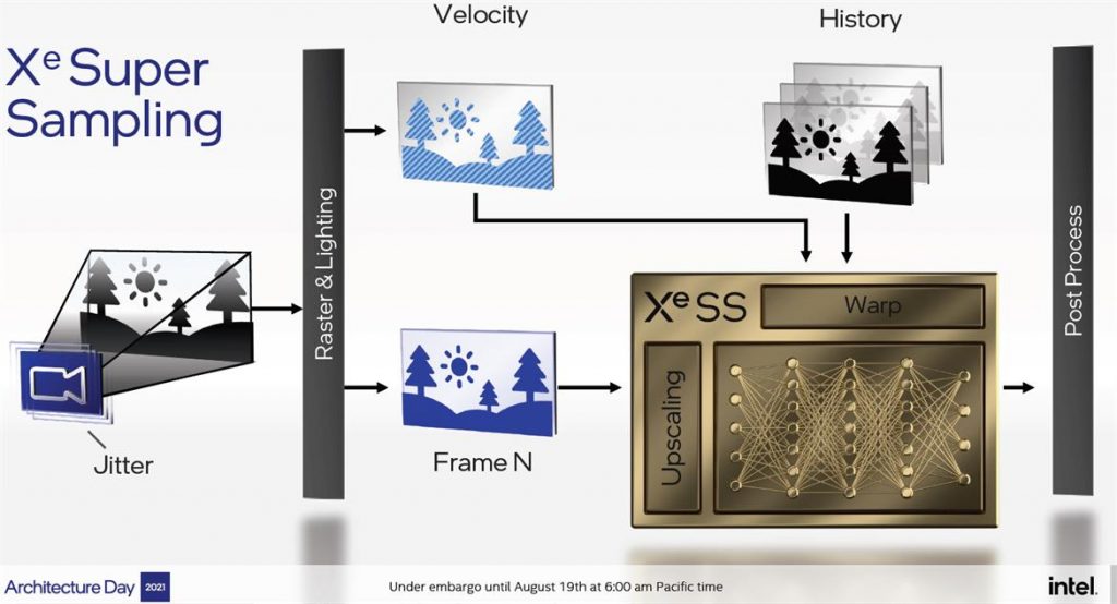 Intel XeSS 2 Intel announces their ARC graphics roadmap along with details of Alchemist GPUs using Xe HPG architecture
