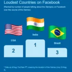 Tokyo 2020 Olympics trends on Facebook and Instagram