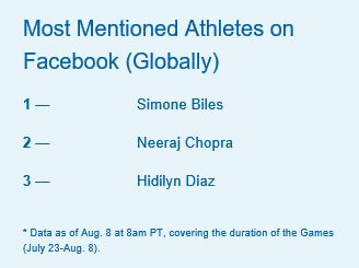Most Mentioned Athletes on Facebook Globally Tokyo 2020 Olympics trends on Facebook and Instagram