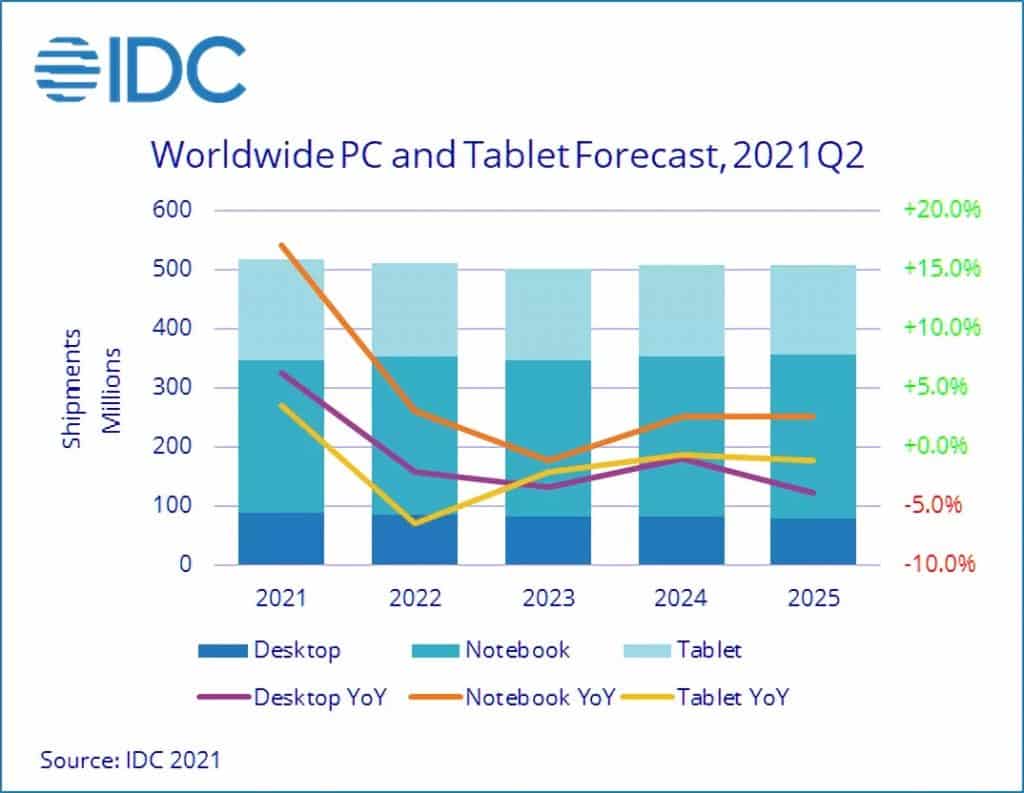 PCs and tablets to maintain growth through 2021, but the future is in laptops