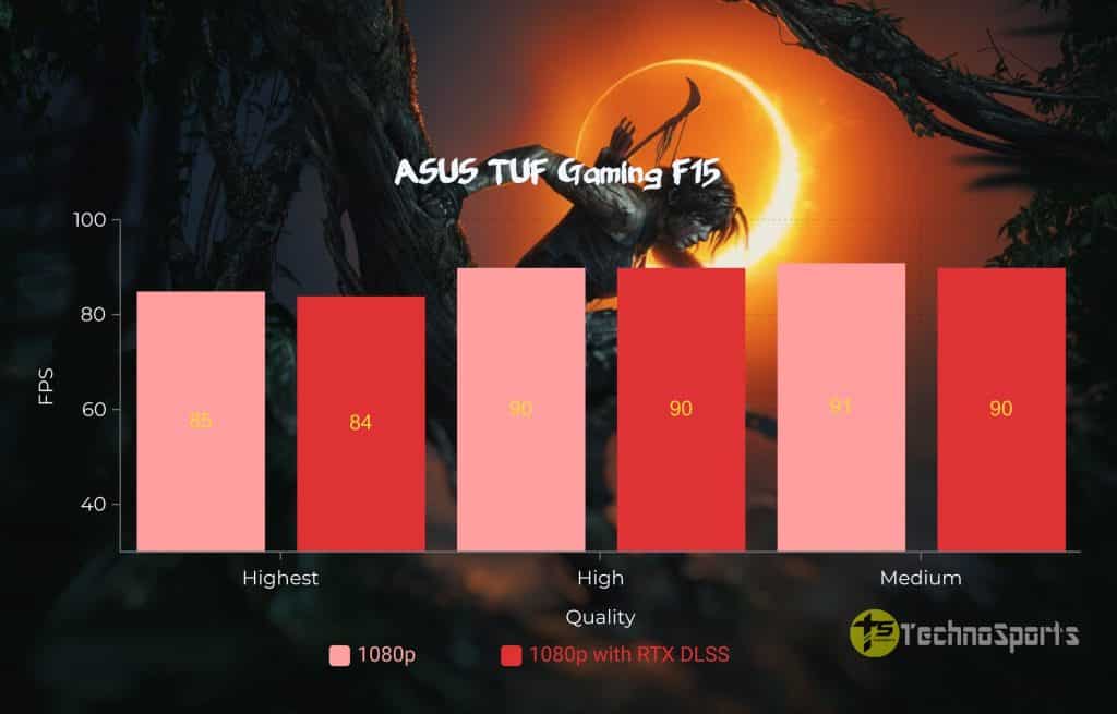 Shadow of The Tomb Raider - ASUS TUF Gaming F15 Review_TechnoSports.co.in
