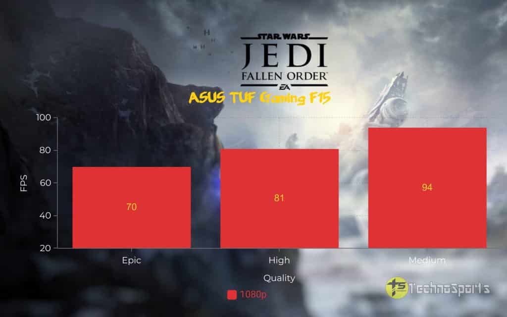 Star Wars Jedi Fallen Order - ASUS TUF Gaming F15 Review__TechnoSports.co.in