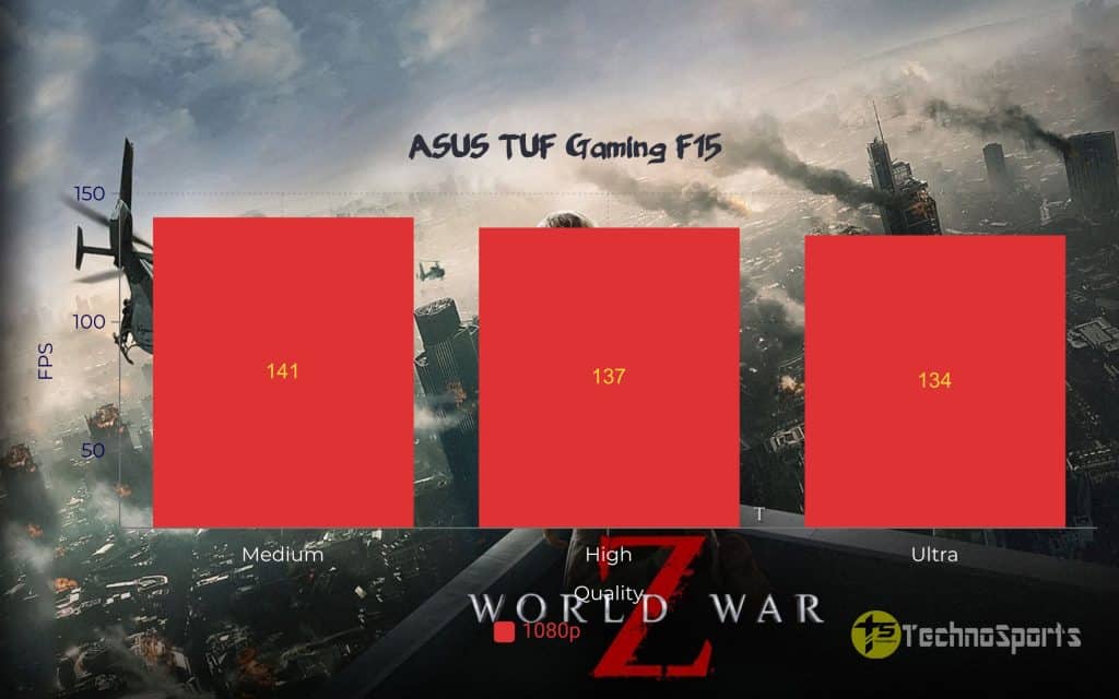 World War Z - ASUS TUF Gaming F15 Review_TechnoSports.co.in