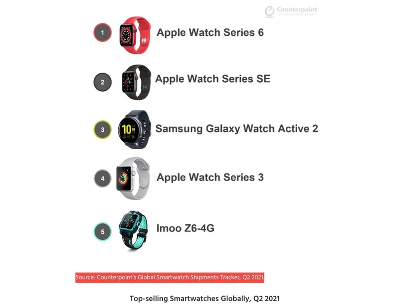 Over 100 million worldwide uses an Apple Watch