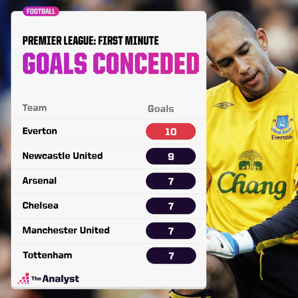which teams have conceded fastest goals in premier league 1024x1024 1 Top 10 list of the Premier League Clubs who have conceded the most goals in PL History