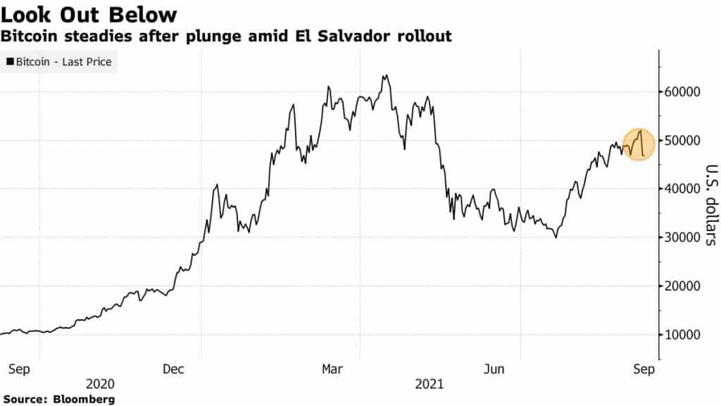 Bitcoin sees record fall in value, thanks to El Salvador’s troubled rollout 