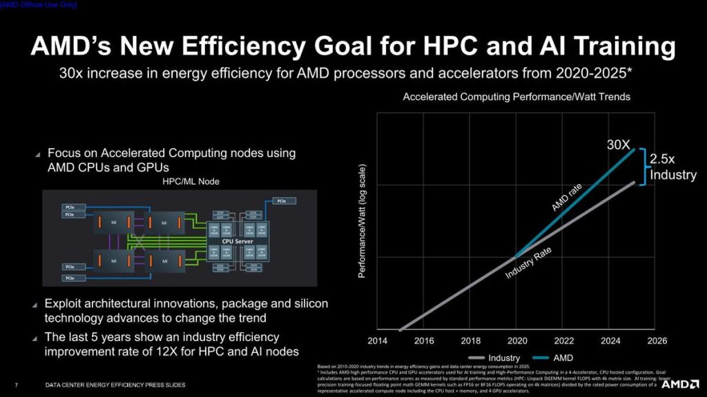 AMD Goal 7 AMD plans to increase the High-performance Computing efficiency of its CPUs by 30% before 2025