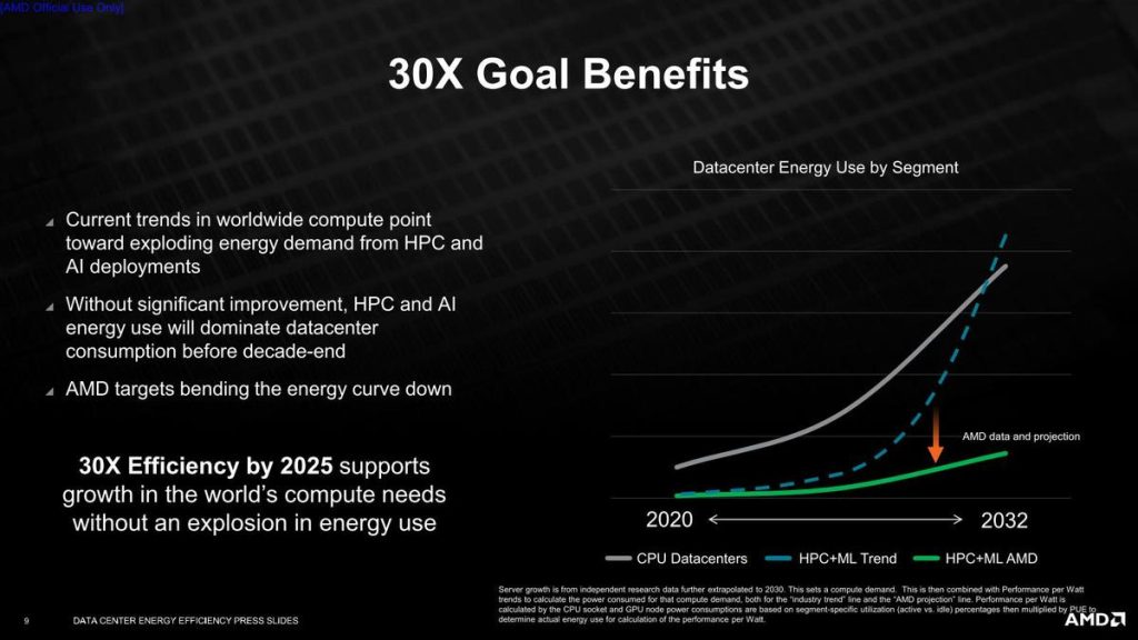 AMD Goal 9 AMD plans to increase the High-performance Computing efficiency of its CPUs by 30% before 2025