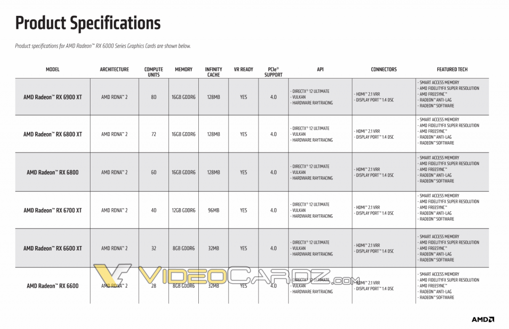 AMD Radeon RX 6600 Non XT Graphics Card Specifications AMD’s Radeon RX 6600 to start receiving official reviews starting October 13th, 2021