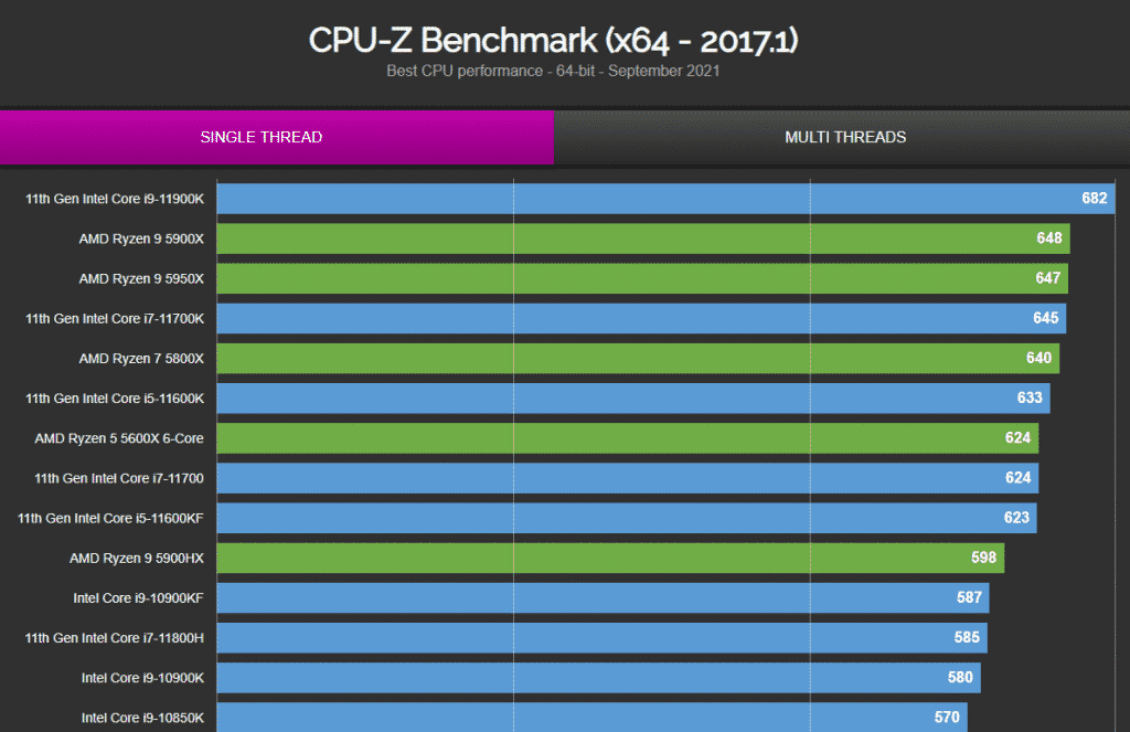 Intel Core i9-12900K will be the best single-core performer shows CPU-Z