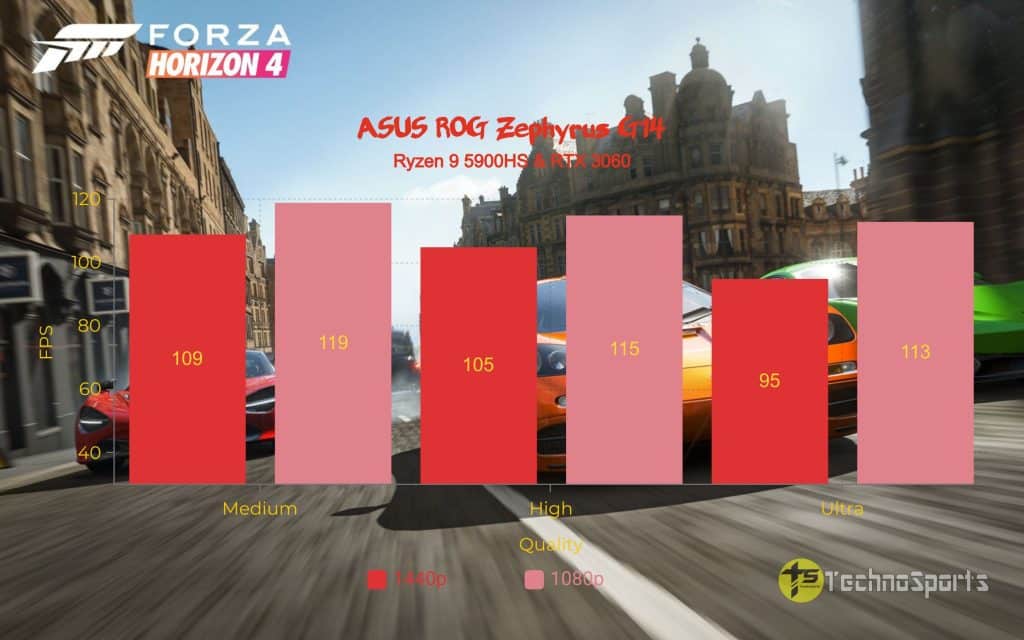 Forza Horizon 4 - ASUS ROG Zephyrus G14 Review - Ryzen 9 5900HS & RTX 3060_TechnoSports.co.in