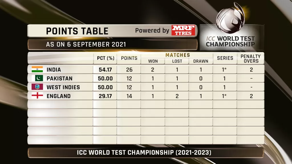 IF INDIA WIN WTC 2021-23: India reach the Top of the World Test Championship after an extraordinary win against England