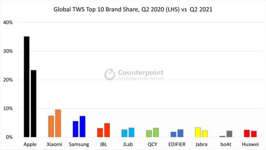 TWS global market sees growth in Q2, but Apple not