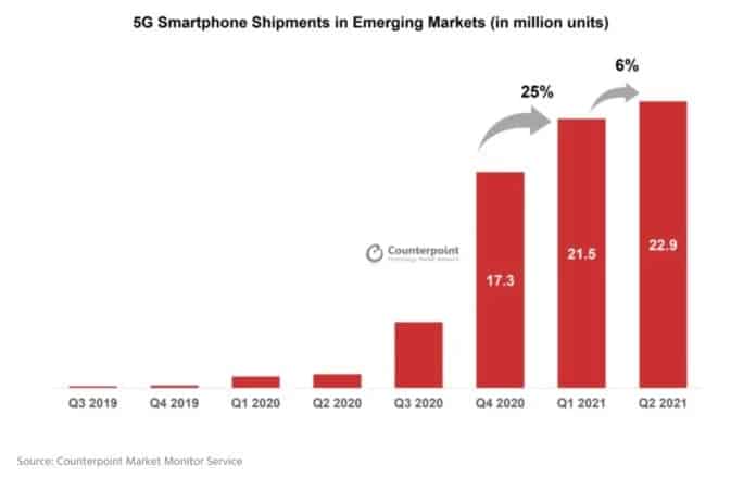 5G Smartphone market experiences a growth amid covid-19 pandemic