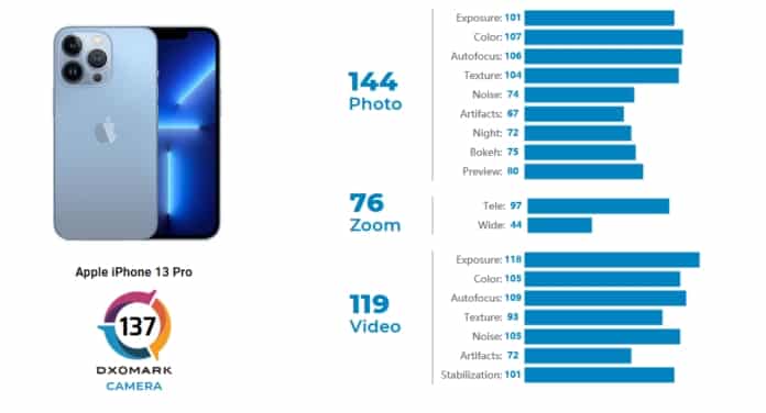 iPhone 13 Pro scores 137 in DxOMark camera test, secured fourth place overall
