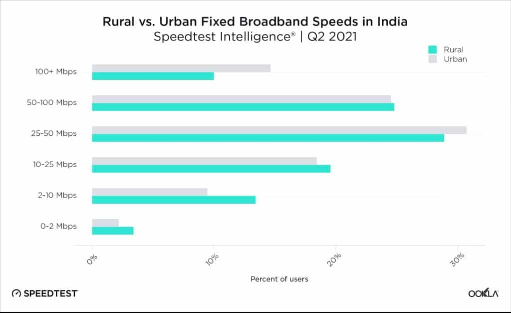 97.5 percent of broadband connections in India meet TRAI’s 2Mbps speed threshold: Ookla