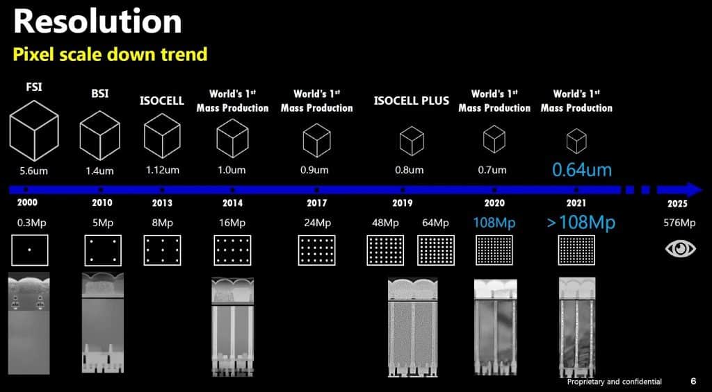 Samsung 576MP Launch Timeline Samsung intends to launch its 576MP camera sensor in the coming four years