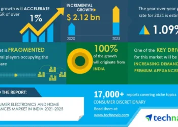 India’s appliances and consumer industry takes a heavy hit due to the chip shortage crisis