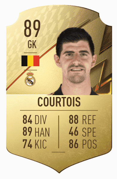courtois FIFA 22: Top 10 highest-rated Goalkeepers in FUT 22