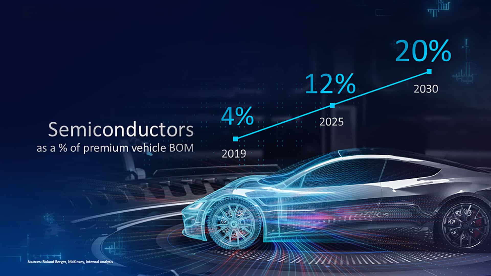 IAA Graphic Percent Intel CEO predicts chips will occupy 20% of Premium Vehicle BOM by 2030