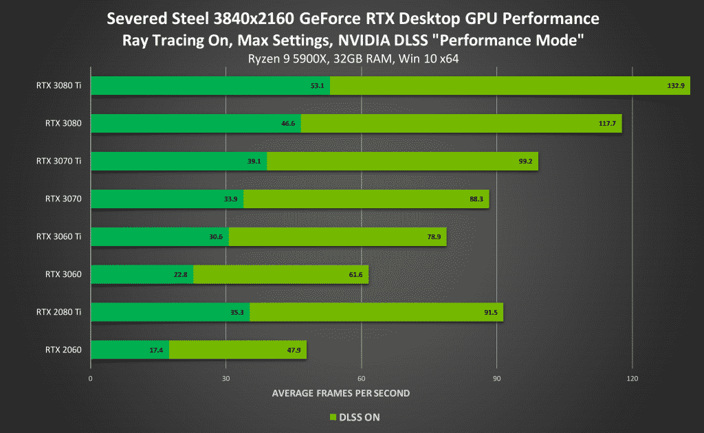 Over 100 Shipping Games and Applications now support NVIDIA DLSS