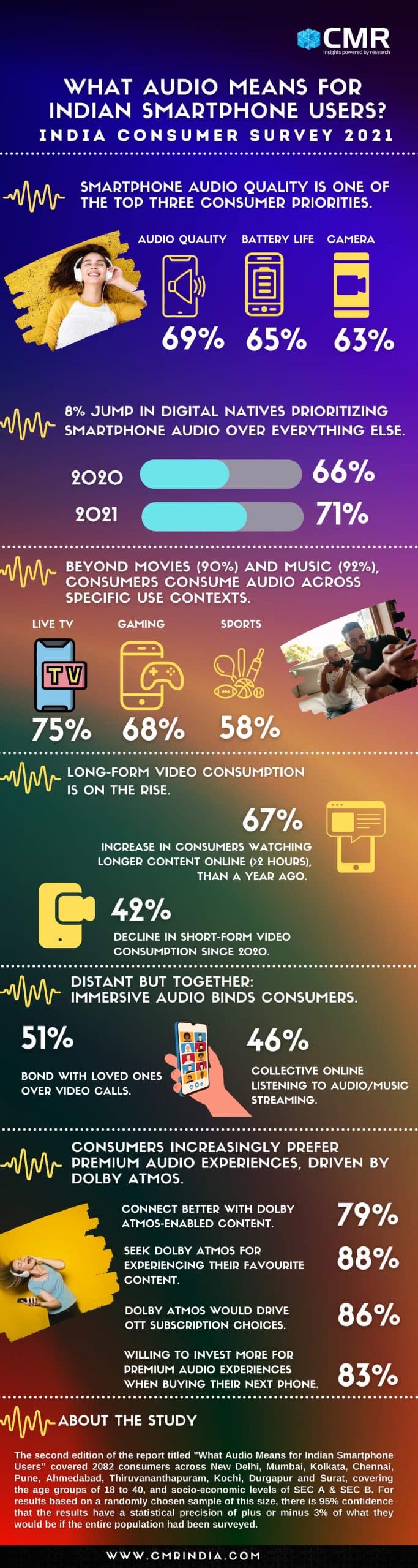  CMR Study reveals Indian consumers continue to prioritize audio quality while purchasing smartphones