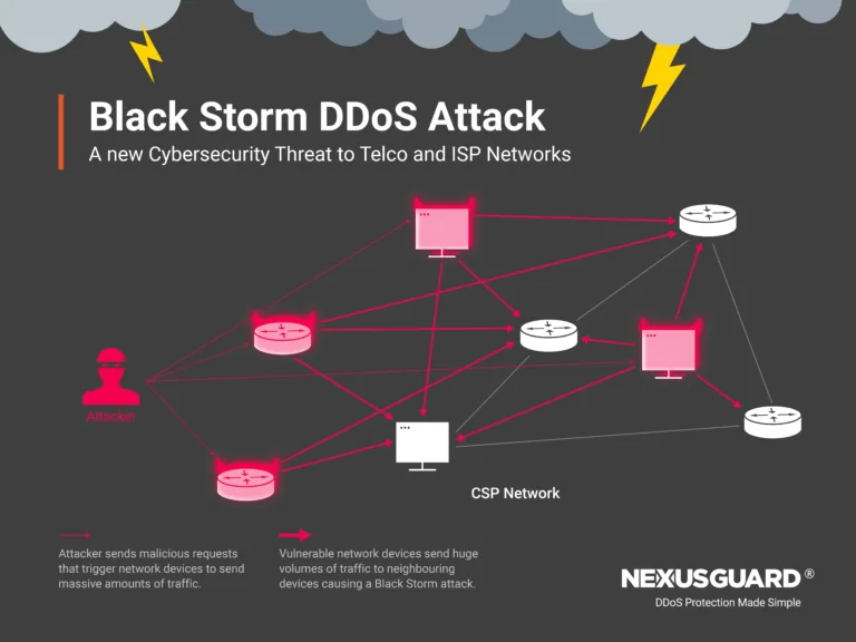 Nexusguard Research