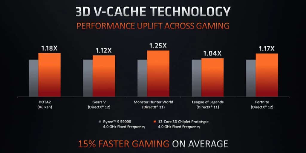 Robert Hallock confirms Zen 3D V-Cache Ryzen CPUs based on AM4 socket coming in early 2022